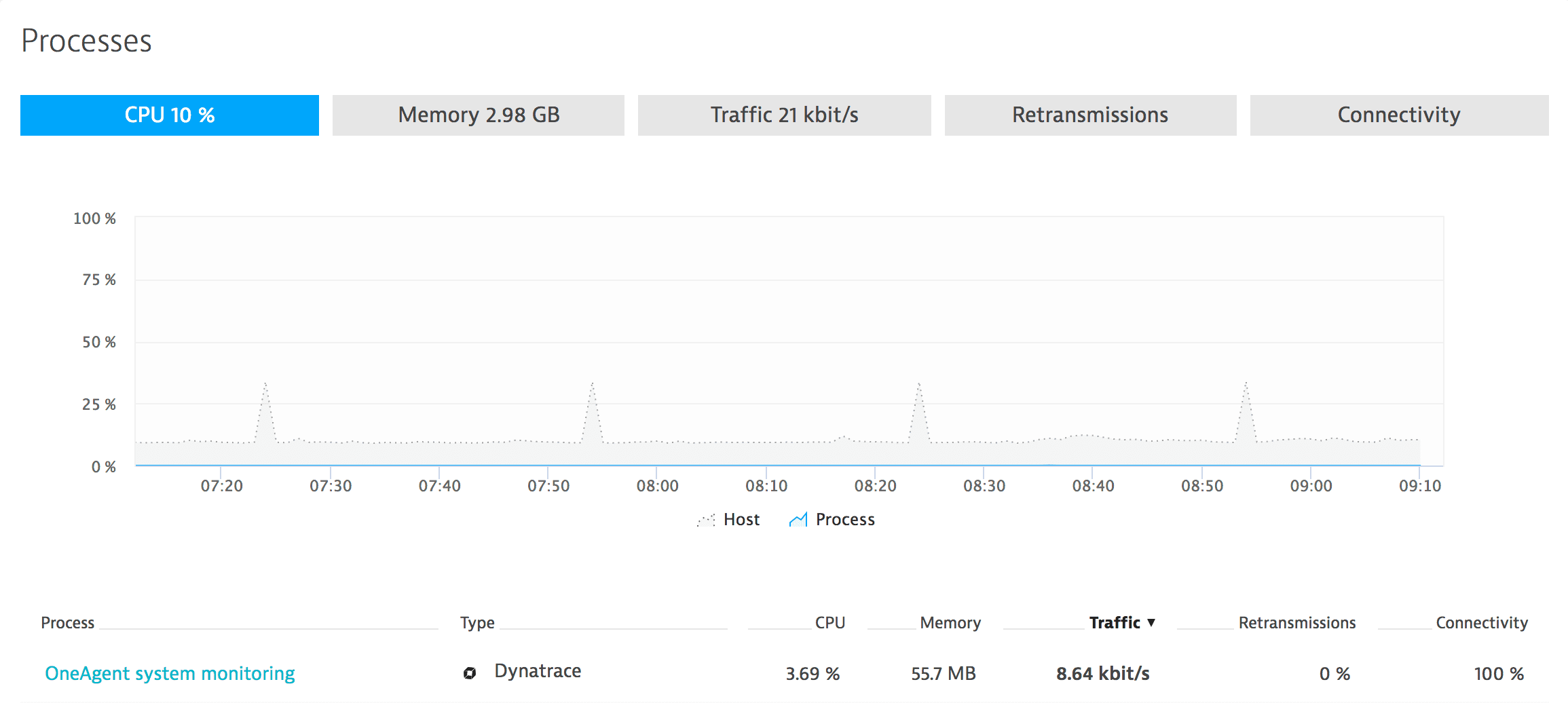 AIX full-stack OneAgent host metrics - memory per process