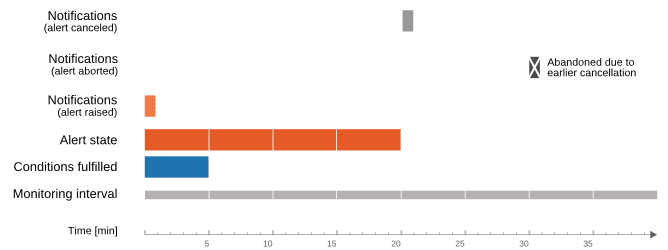 Alarm trigger example