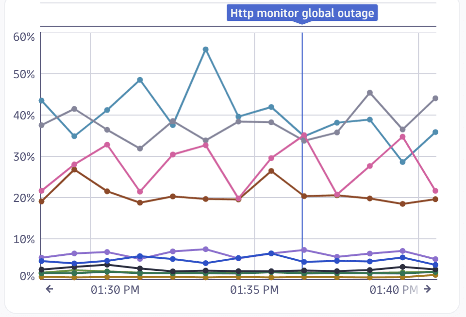 Example dashboard annotation: Alert on HTTP monitor global outage