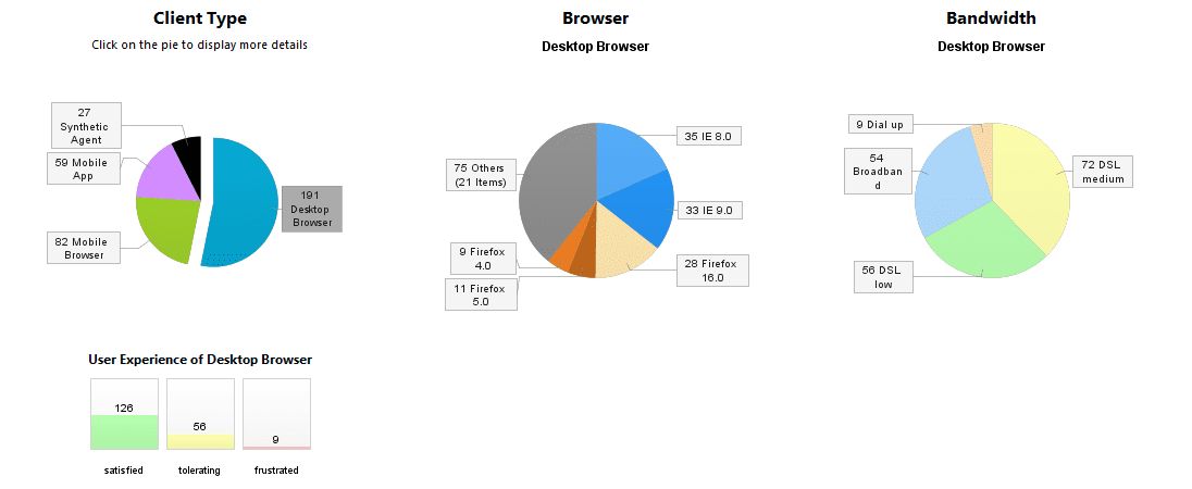 Client Statistics With Selection