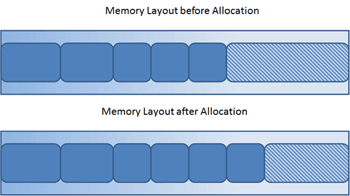 New objects are simply allocated at the end of the used heap