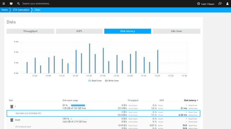 Amazon EBS monitoring | Dynatrace