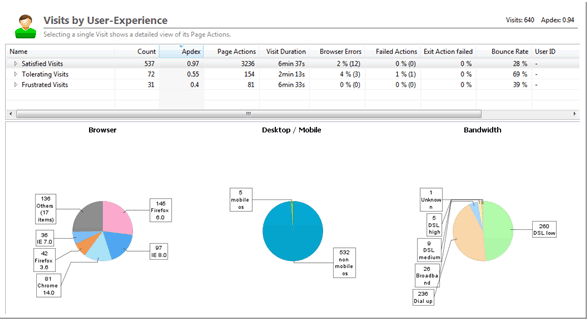 Analyzing click sequences of real users allows us to model load-test scripts that reflect real user behavior.