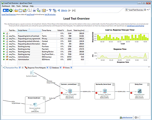 Analyzing a particular test scenario shows us the response time and load distribution over time, as well as detailed diagnostics information.