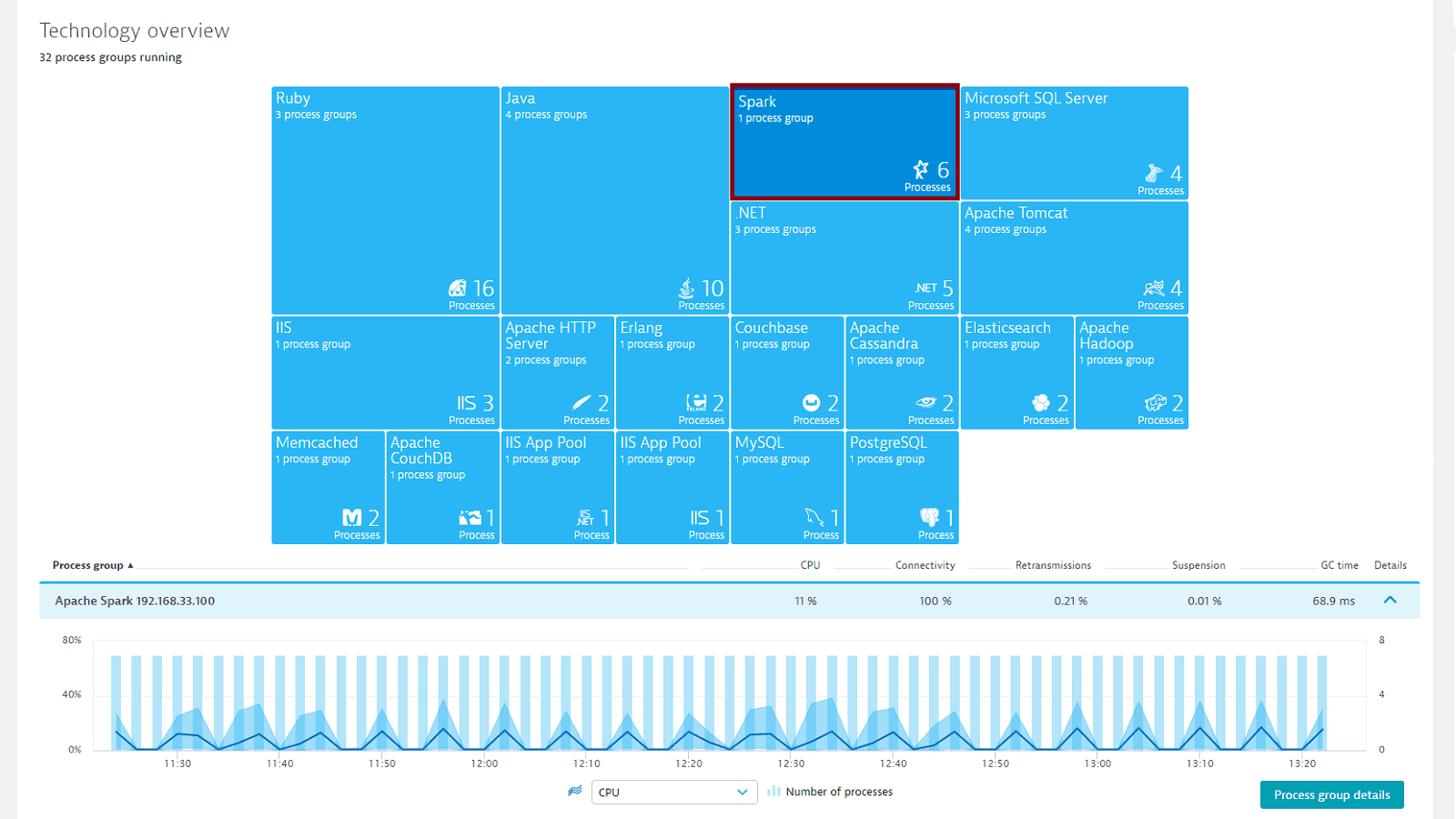 Apache Spark process infos
