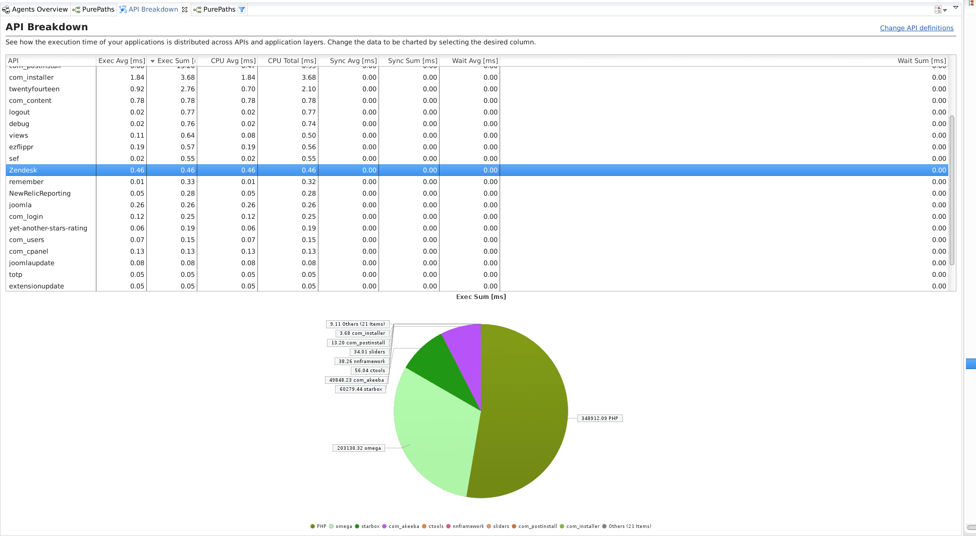 API Breakdown dashlet view for mixed Drupal/Magento/Joomla/wordpress plugins