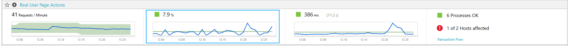 Failure rate