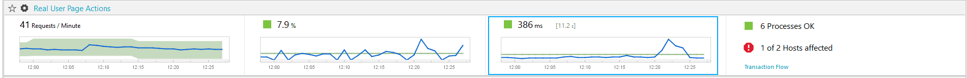 Response times
