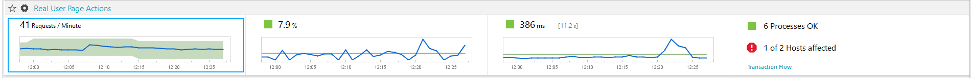 Throughput