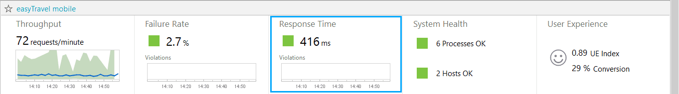 Response time chart