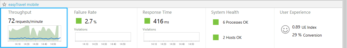 Throughput chart