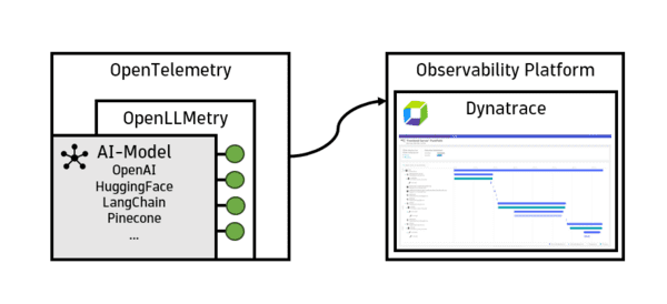 Get started with OpenLLMetry and AI Observability. — Dynatrace Docs