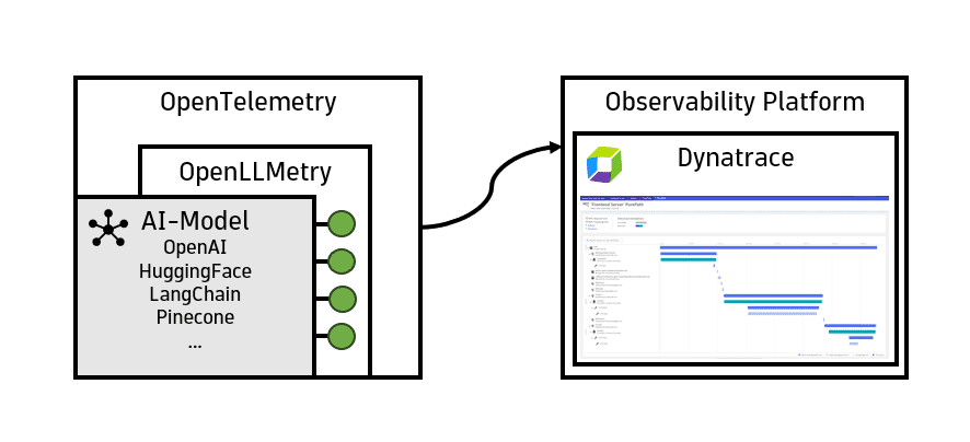 Architecture overview on Traceloop OpenLLMetry and Dynatrace