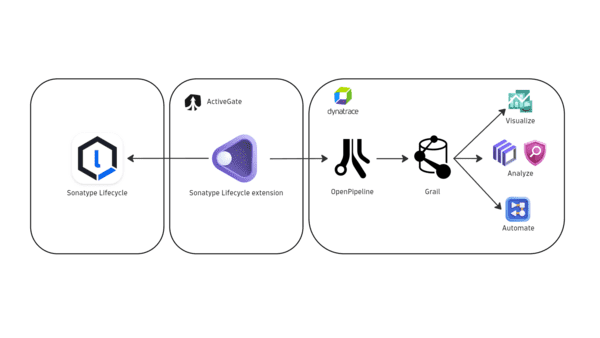 Ingest Sonatype Lifecycle security events and audit logs — Dynatrace Docs