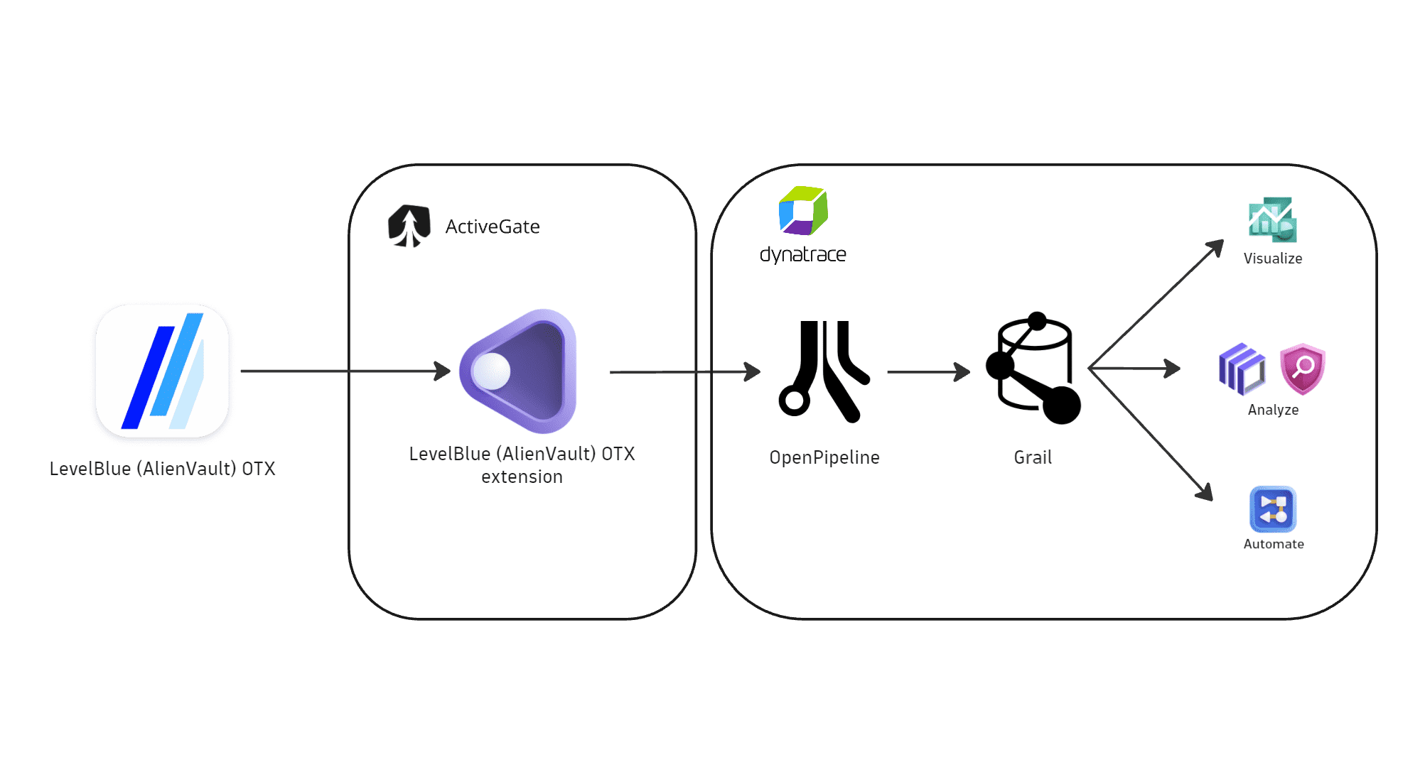 Diagram showing the LevelBlue (AlienVault) OTX extension polling OTX DirectConnect APIs from ActiveGate and ingesting threat intelligence into Dynatrace as security events