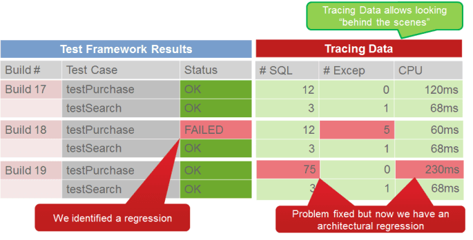 Tracing performance, scalability and architectural metrics along with Unit Test executions allows easy identification of regressions and general implementation problems.