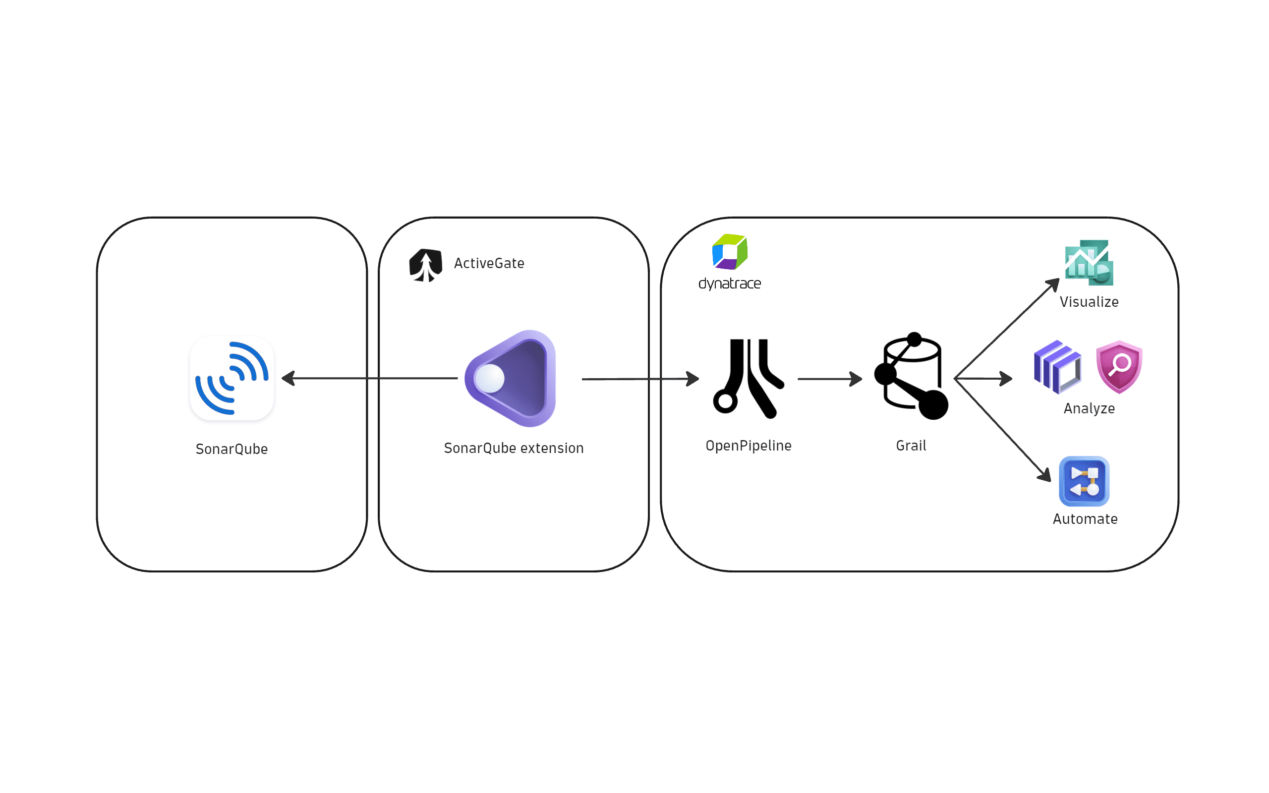 mechanism sonarqube