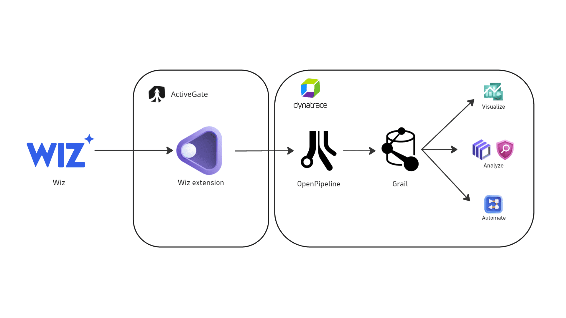 Diagram showing the Wiz extension polling Wiz APIs from ActiveGate and ingesting cloud configuration findings into Dynatrace as security events