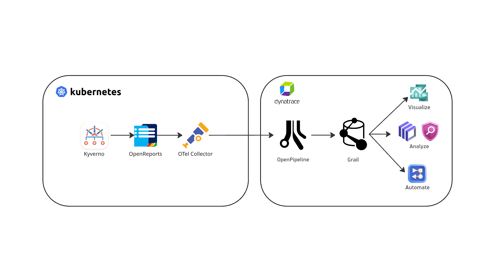 Kyverno integration architecture showing Kyverno producing OpenReports, the Dynatrace Security Events Collector transforming reports into security events, and OpenPipeline storing them in Grail