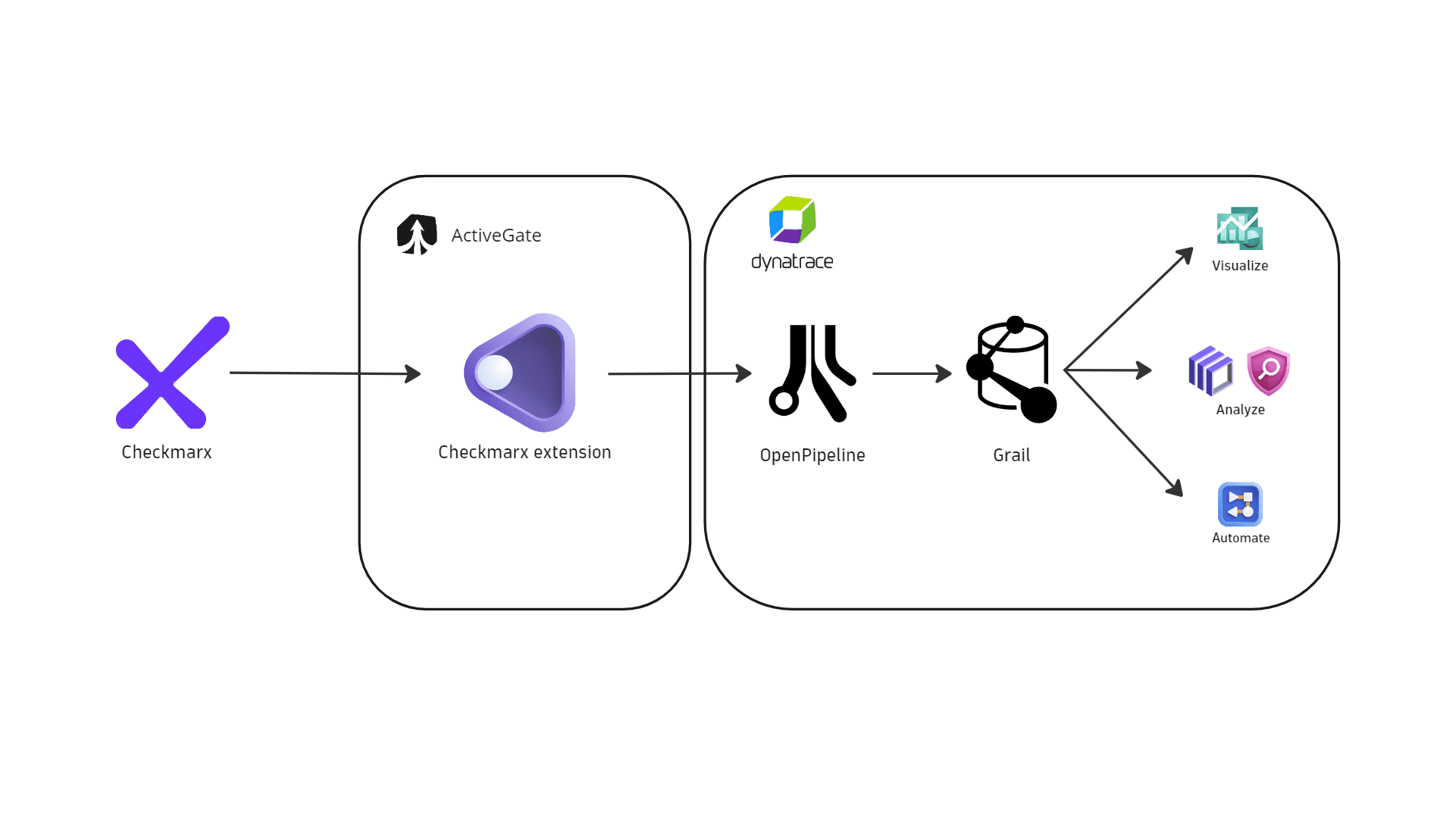 Diagram showing the Checkmarx extension polling Checkmarx One APIs from ActiveGate and ingesting findings, scan events, and audit logs into Dynatrace as security events
