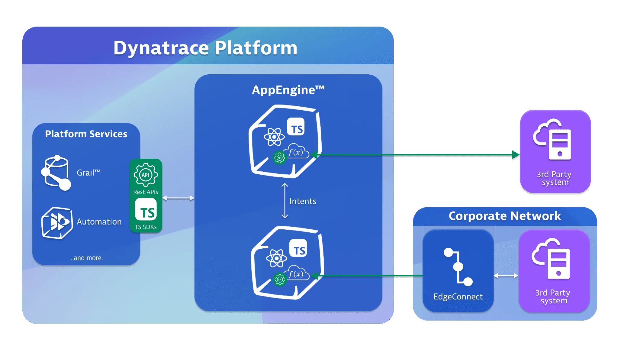 AppEngine architecture