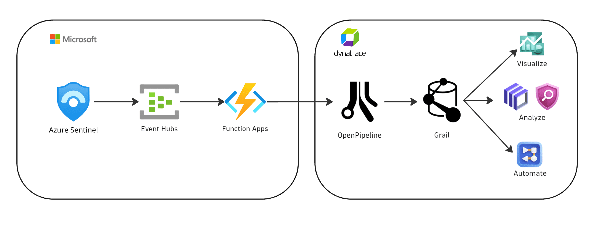 how it works - MSFT Sentinel