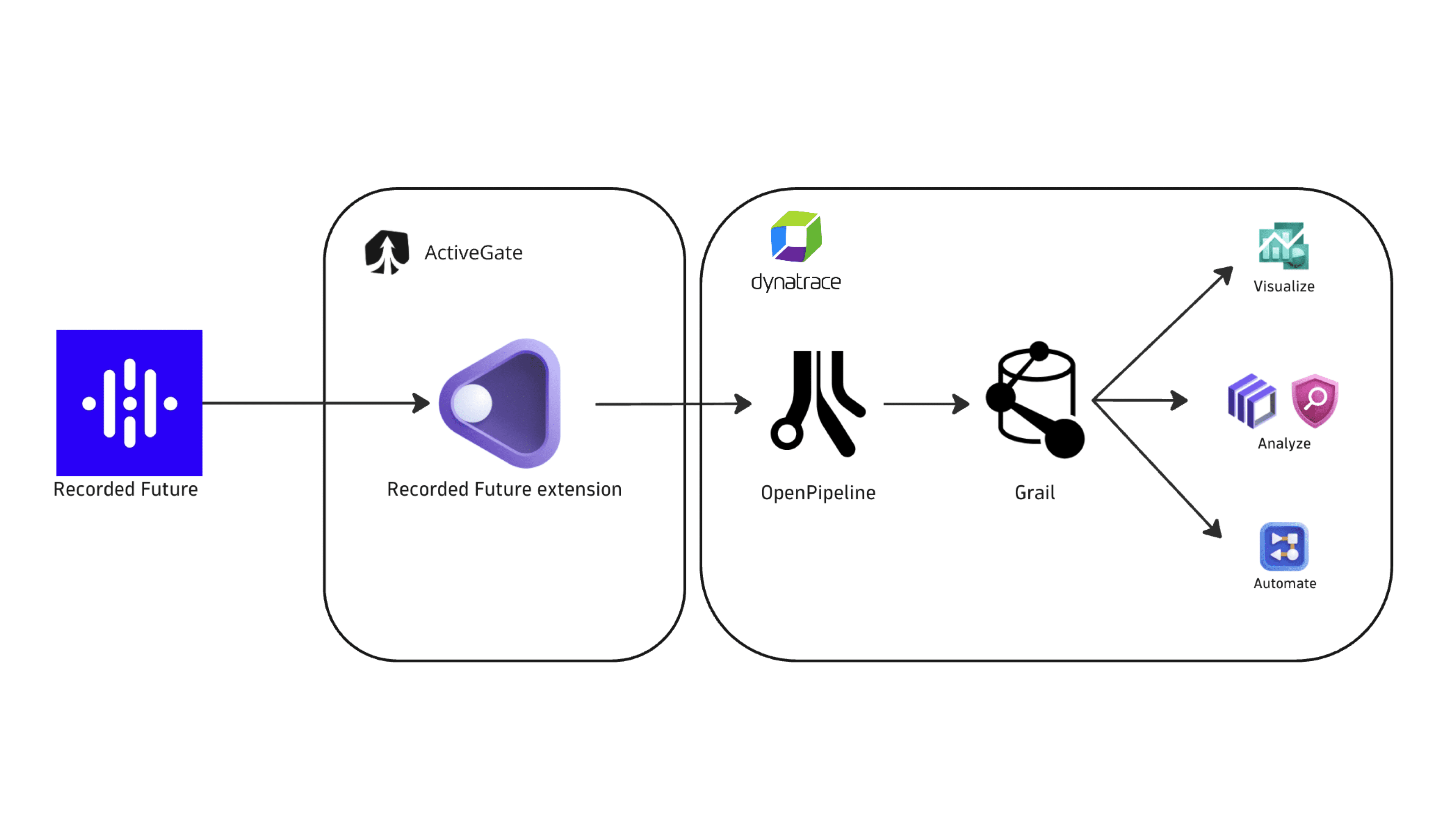 Diagram showing the Recorded Future extension polling Recorded Future Analyst Note APIs from ActiveGate and ingesting threat intelligence into Dynatrace as security events