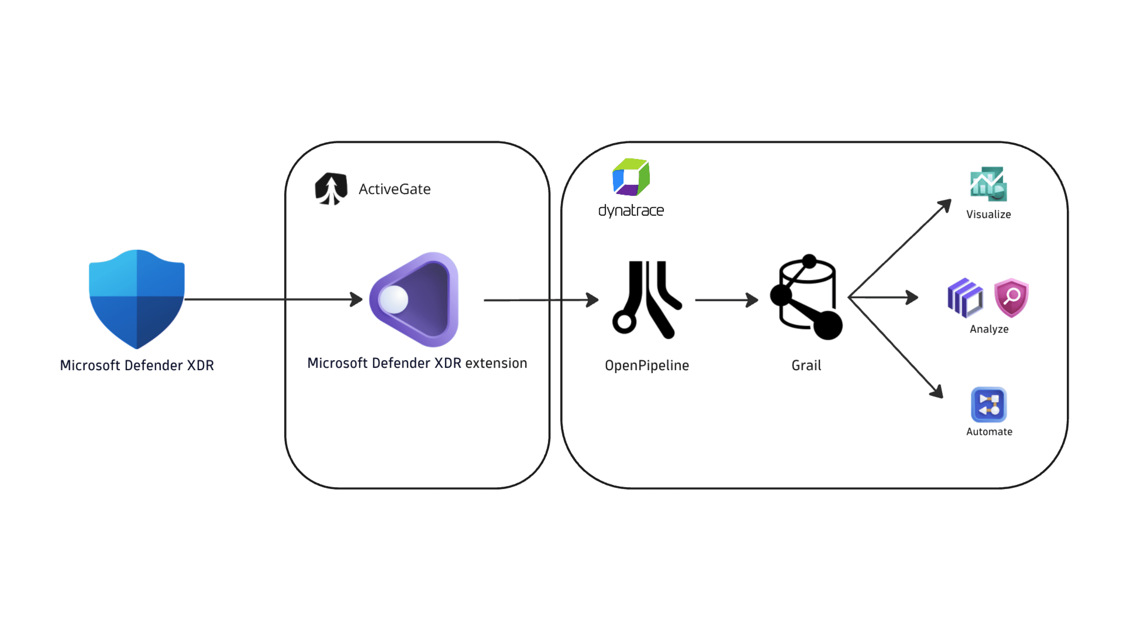 How ingest of Microsoft Defender XDR detection findings works