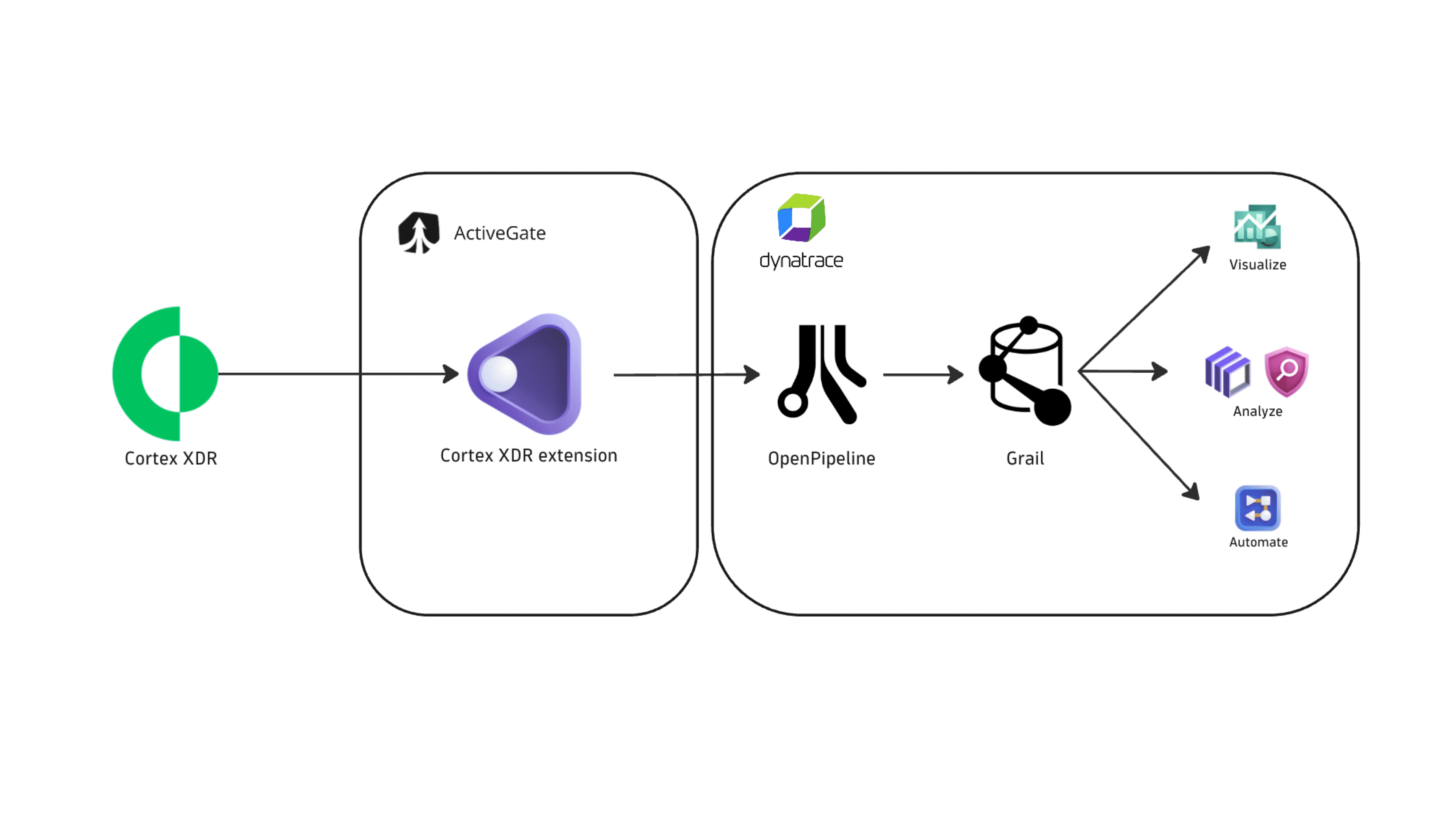 How ingest of Palo Alto Cortex XDR detection findings and audit logs works