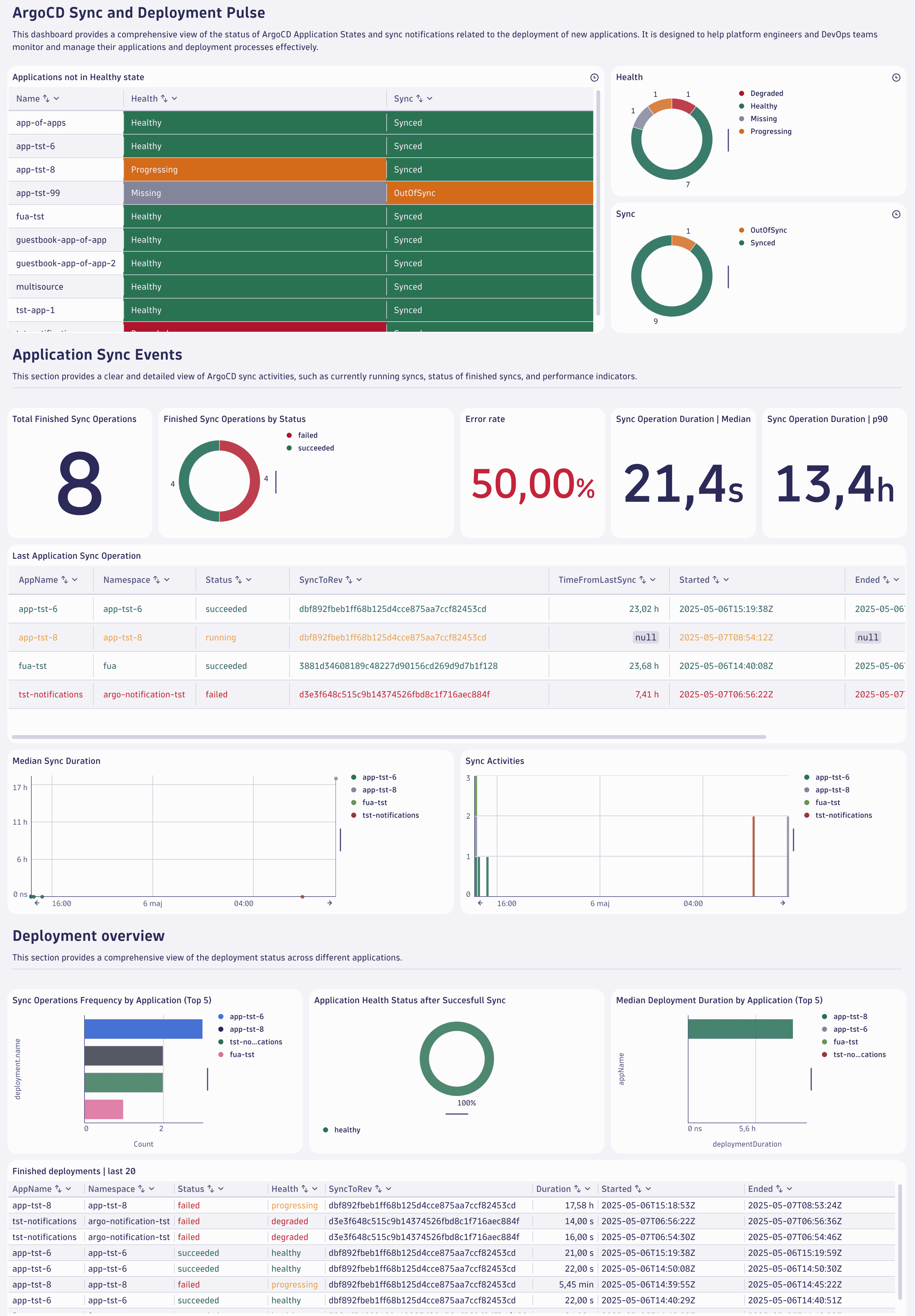 A screenshot of the Dynatrace ArgoCD Application Lifecycle.