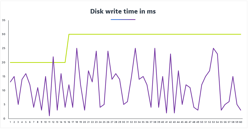 Auto-adaptive threshold