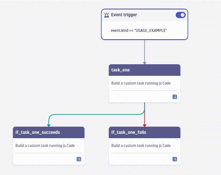 automation workflow