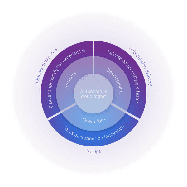 5 considerations for monitoring Microsoft Azure