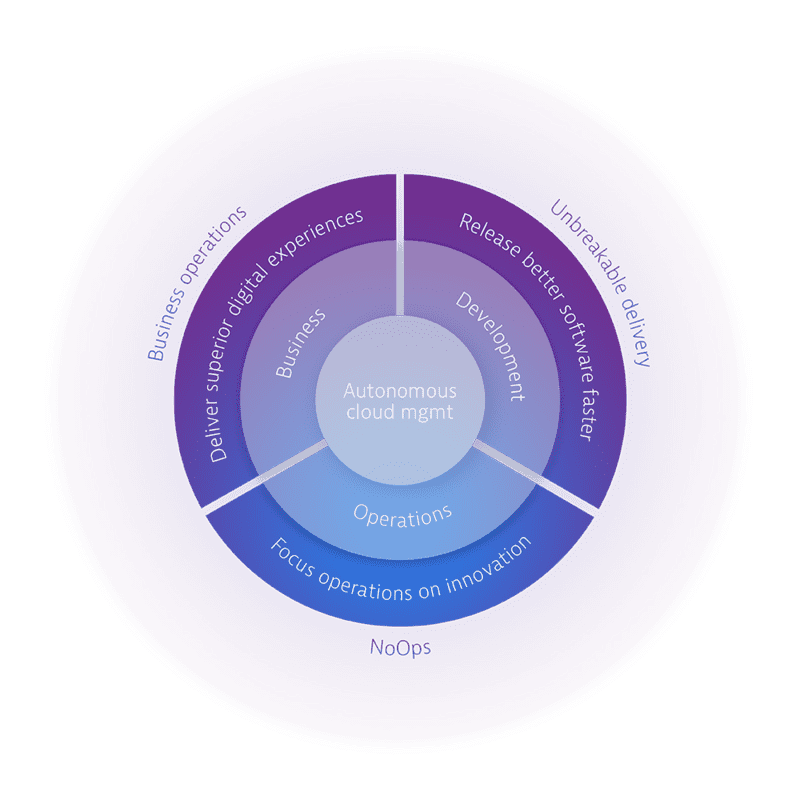 5 Considerations For Monitoring Microsoft Azure