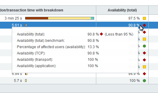 Availability tooltip