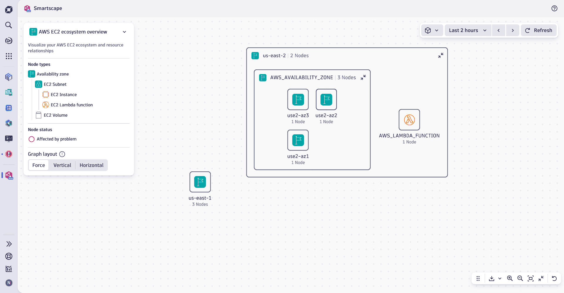 An example of Smartscape AWS EC2 ecosystem overview home page