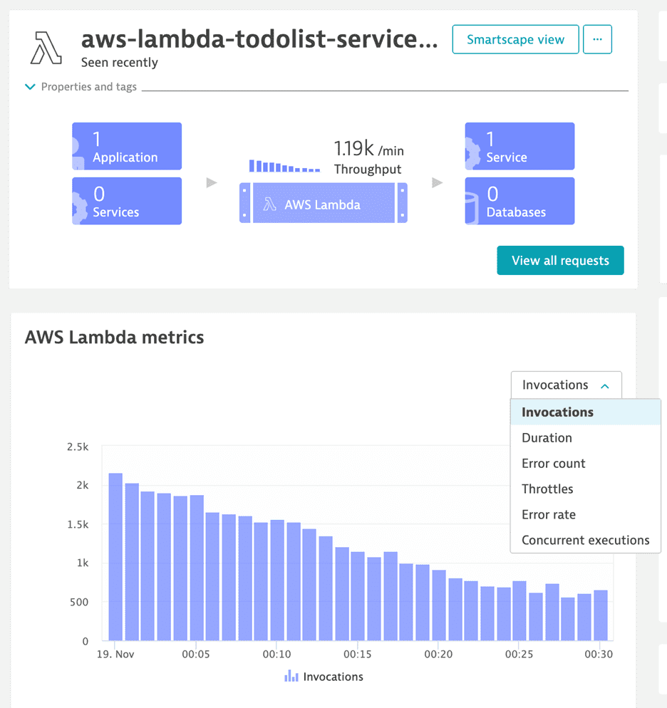 AWS Lambda metrics Invocations