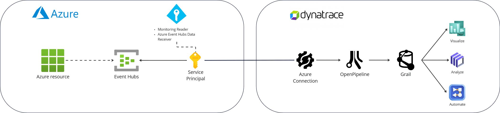 Diagram - Azure logs and events ingest