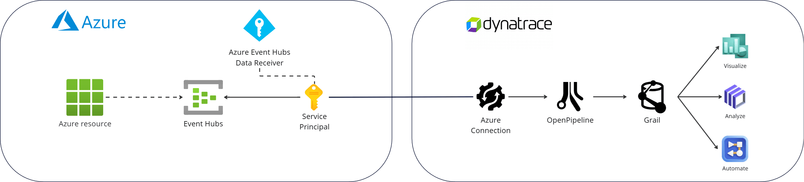 Diagram - Azure logs and events ingest