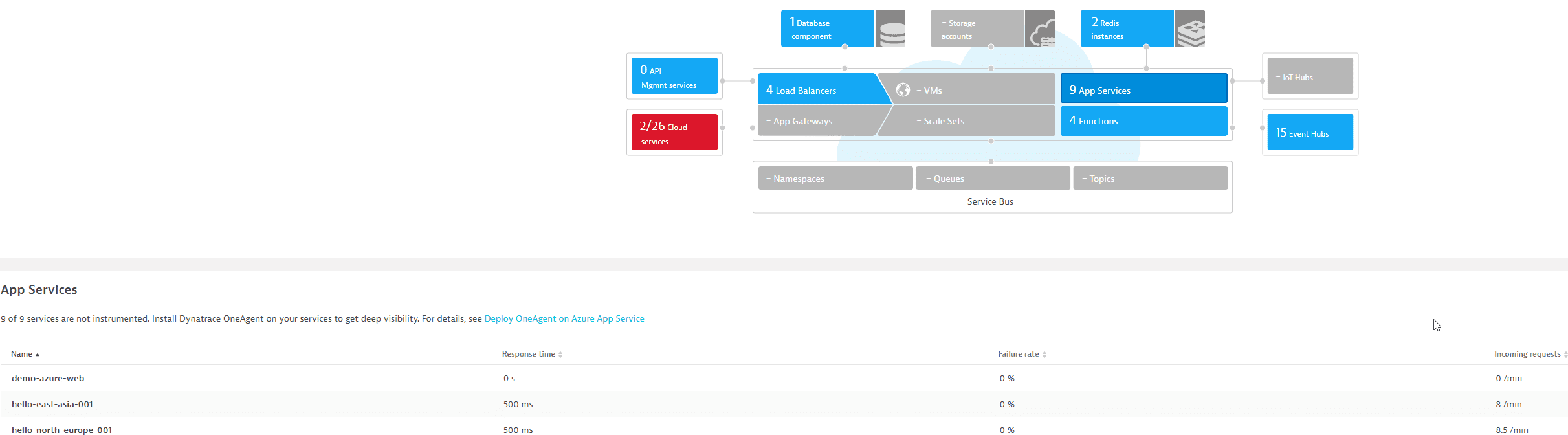 Example of Azure built-in services