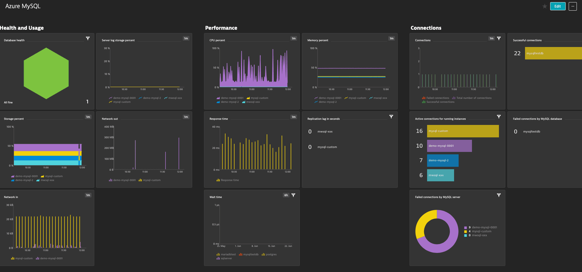 Mysql dash