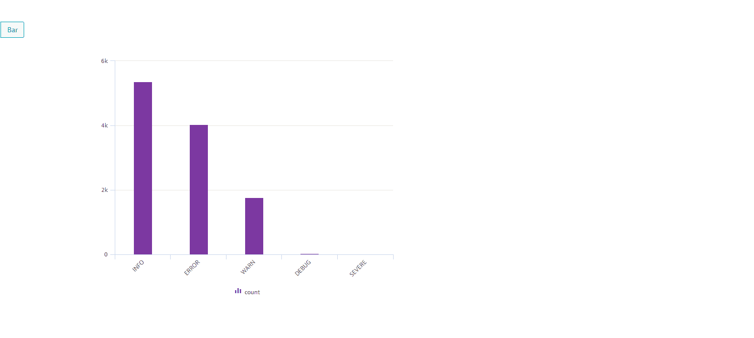 A bar chart illustrating DQL query result