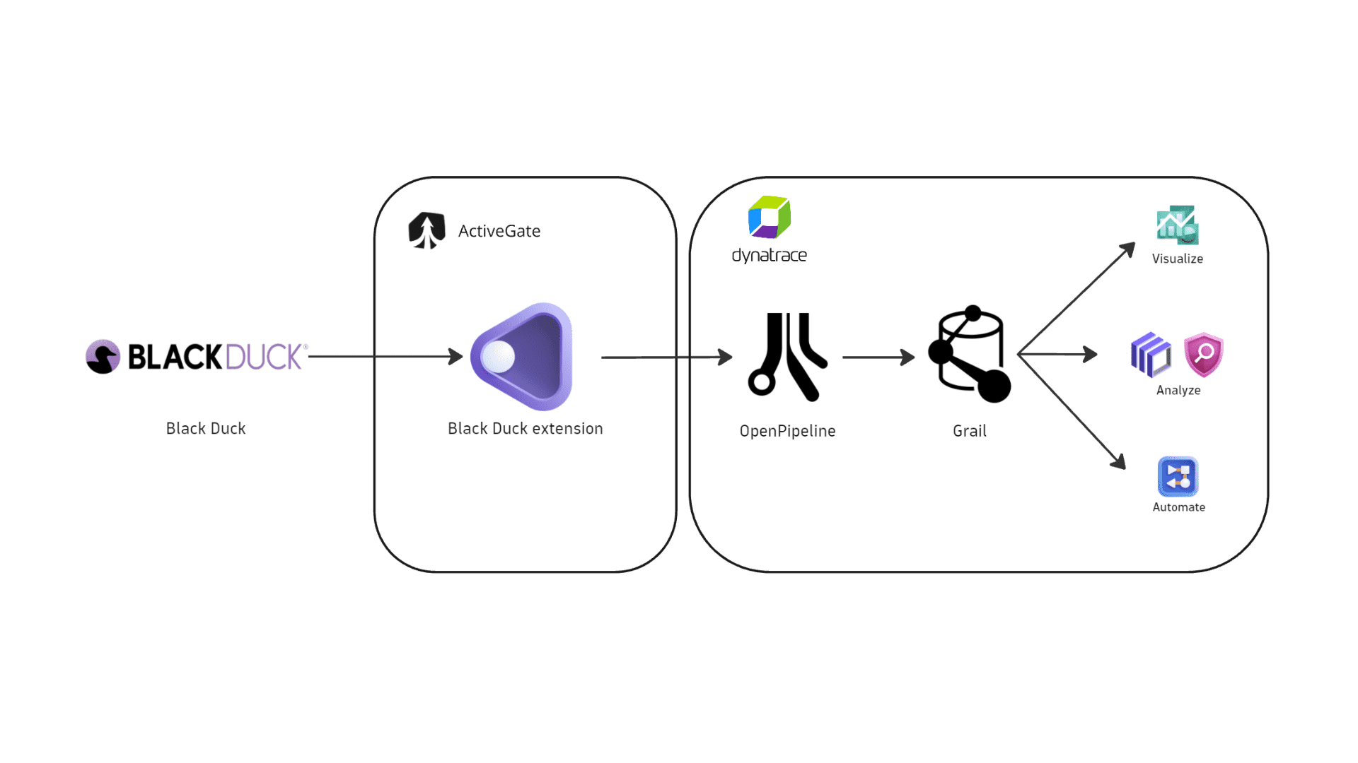 Diagram showing the Black Duck extension polling Black Duck APIs from ActiveGate and ingesting findings and scan events into Dynatrace as security events
