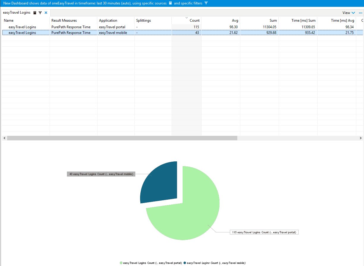 Dashlet for a particular business transaction