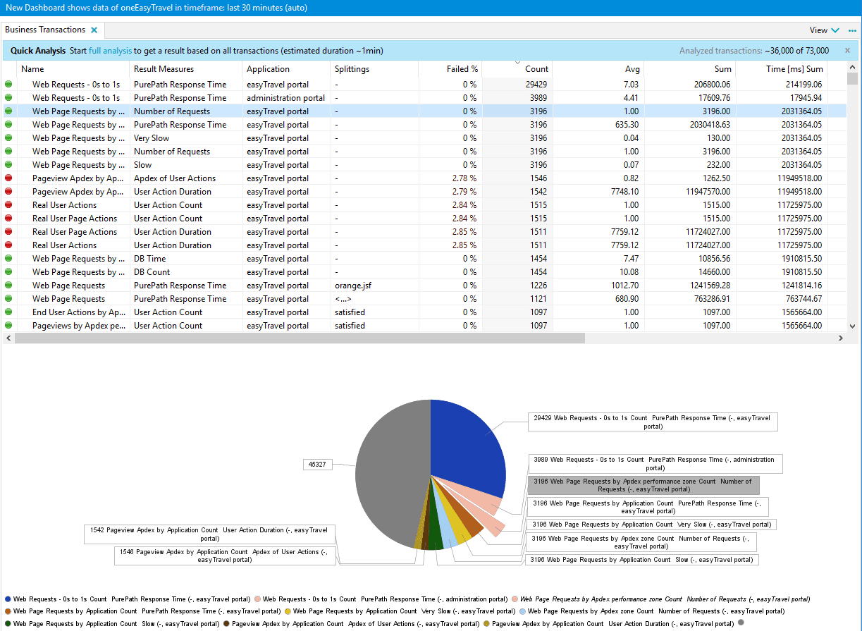 Dashlet, listing all business transactions