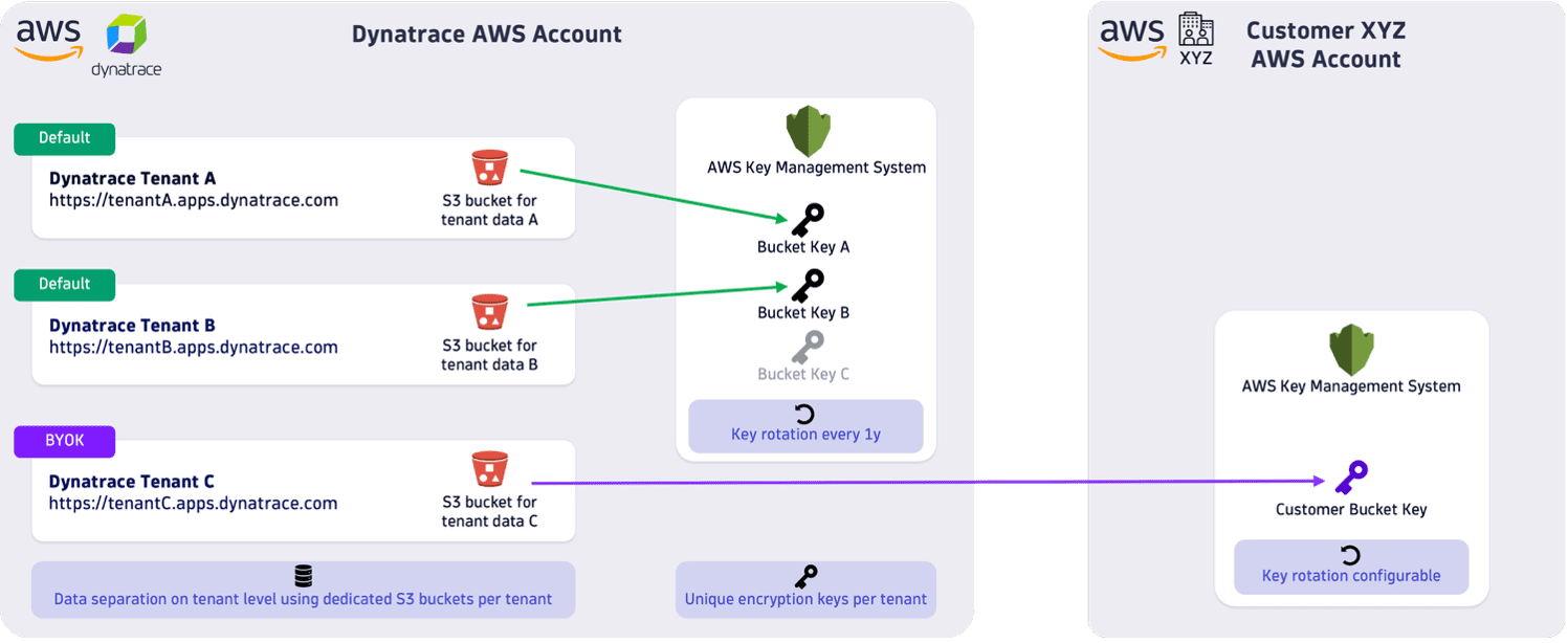 AWS encryption key bring your own key