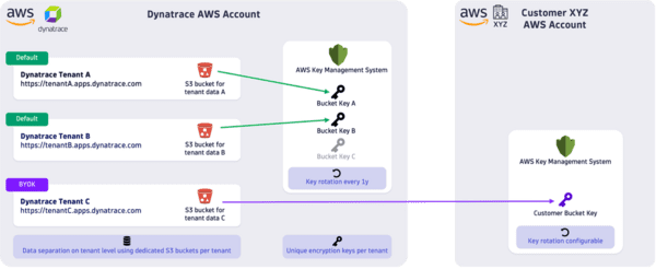 Manage AWS encryption keys — Dynatrace Docs
