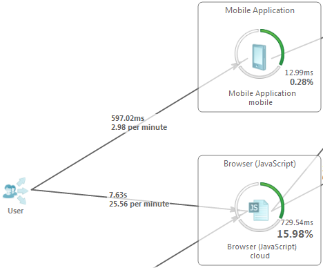 Entry transaction response time link