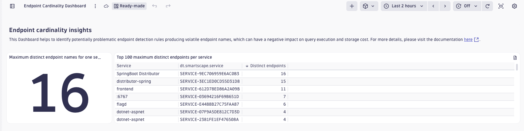 Endpoint Cardinality Dashboard showing services ranked by distinct endpoint count, with SpringBoot Distributor at 16 endpoints and other services below