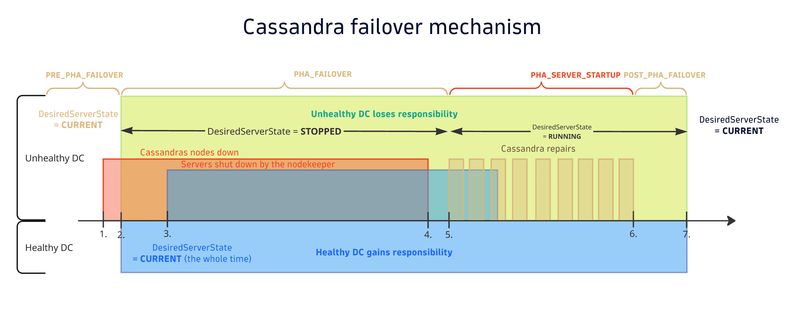 Cassandra failover mechanism